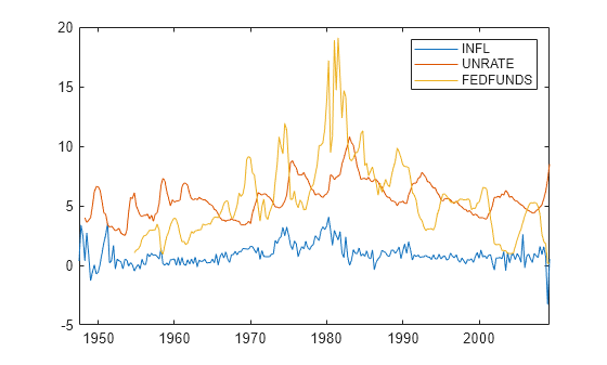 Multivariate Time-Series Model for Inflation